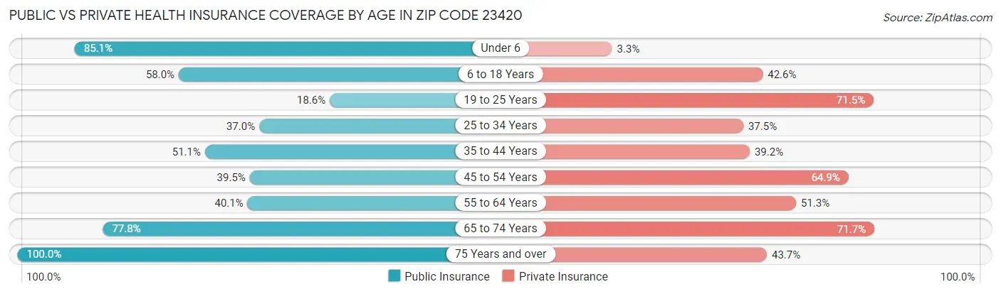 Public vs Private Health Insurance Coverage by Age in Zip Code 23420
