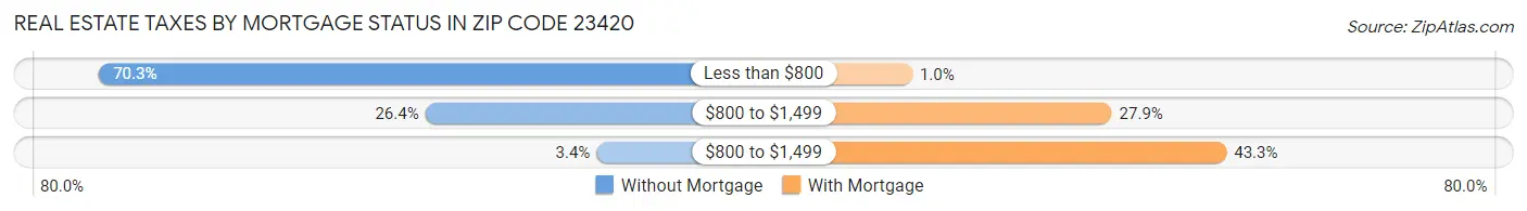 Real Estate Taxes by Mortgage Status in Zip Code 23420
