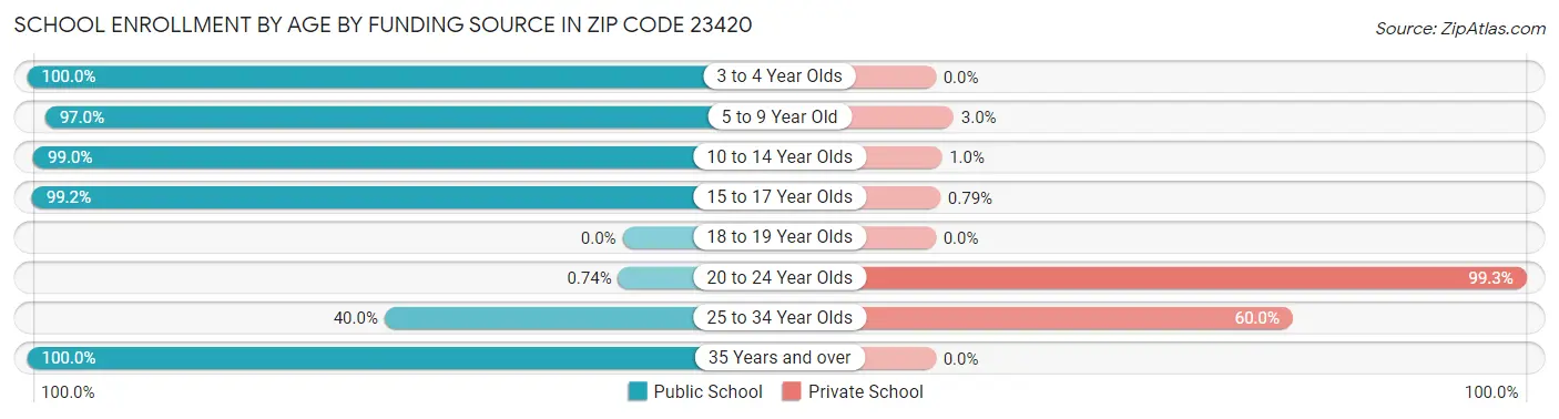 School Enrollment by Age by Funding Source in Zip Code 23420