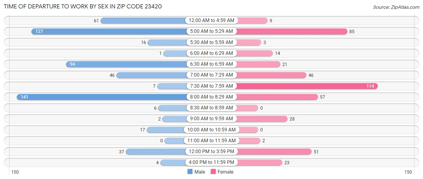 Time of Departure to Work by Sex in Zip Code 23420