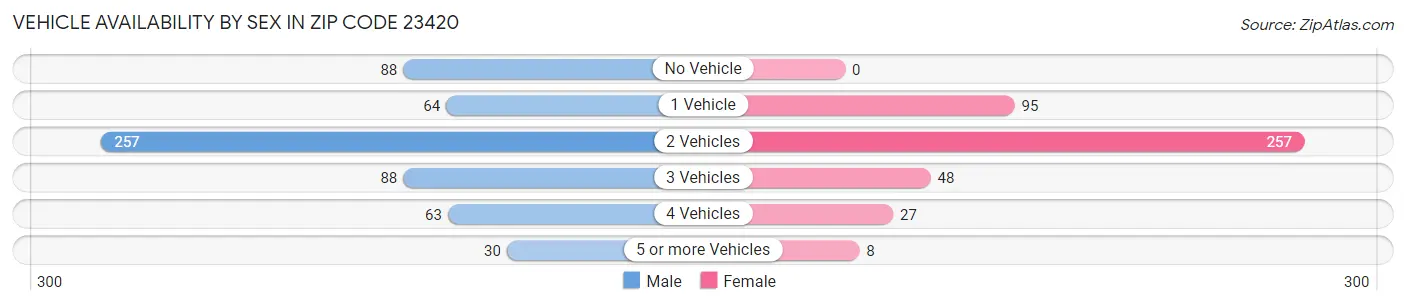 Vehicle Availability by Sex in Zip Code 23420