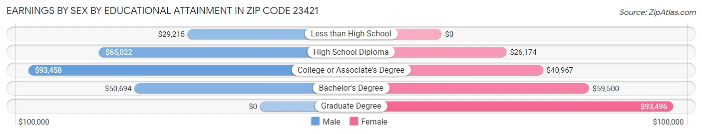 Earnings by Sex by Educational Attainment in Zip Code 23421