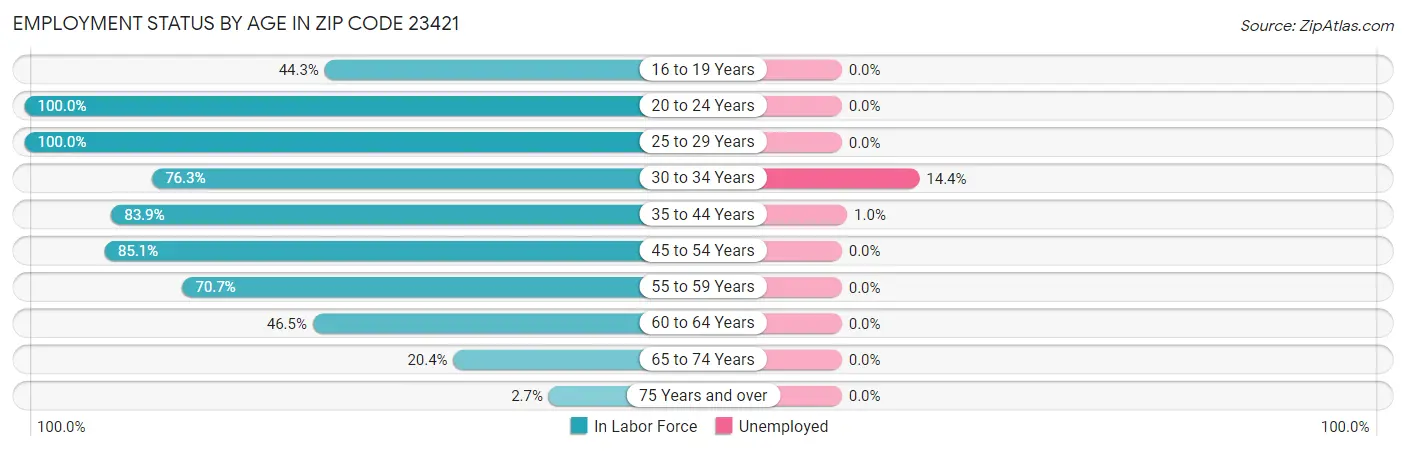 Employment Status by Age in Zip Code 23421