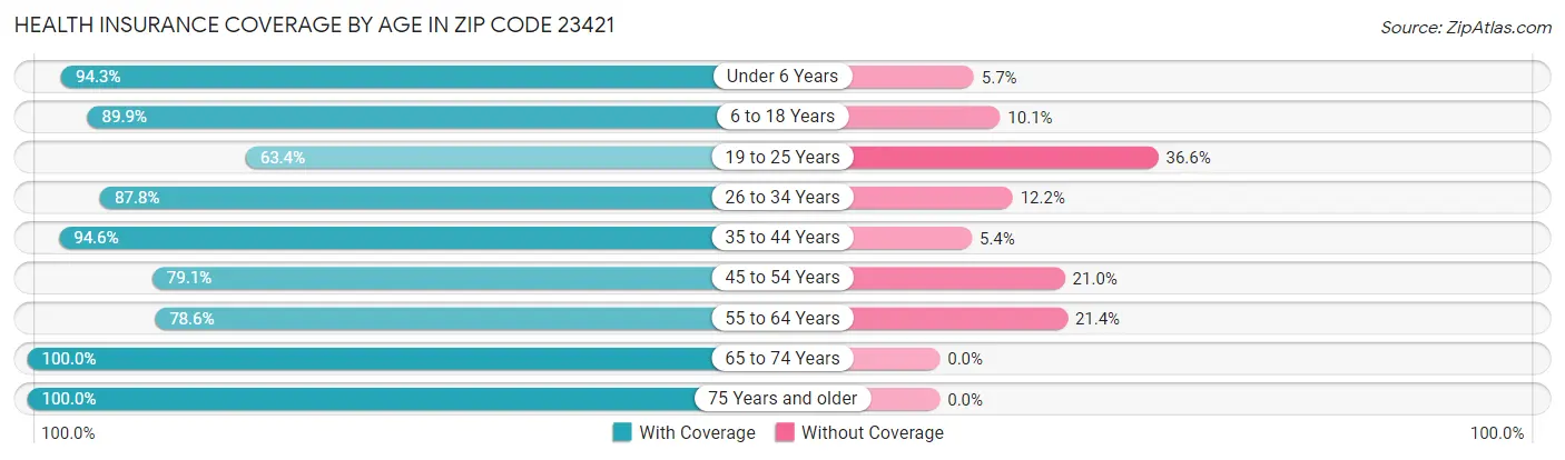 Health Insurance Coverage by Age in Zip Code 23421