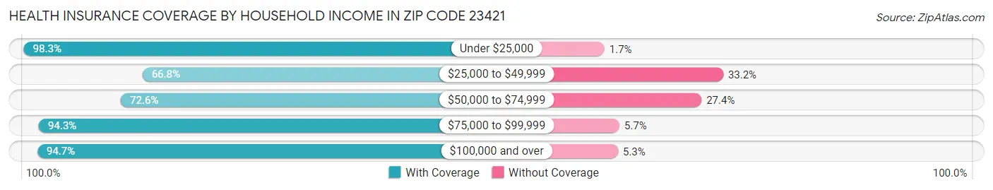 Health Insurance Coverage by Household Income in Zip Code 23421