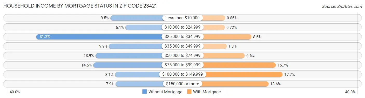 Household Income by Mortgage Status in Zip Code 23421
