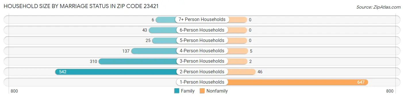Household Size by Marriage Status in Zip Code 23421