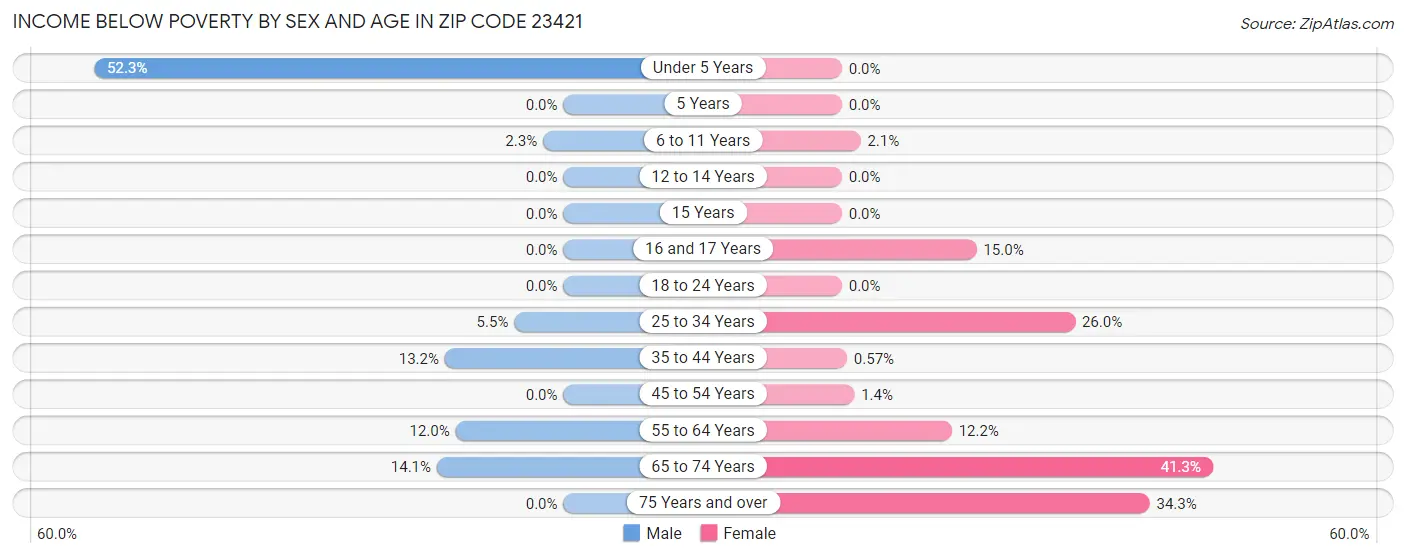 Income Below Poverty by Sex and Age in Zip Code 23421