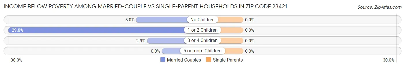 Income Below Poverty Among Married-Couple vs Single-Parent Households in Zip Code 23421