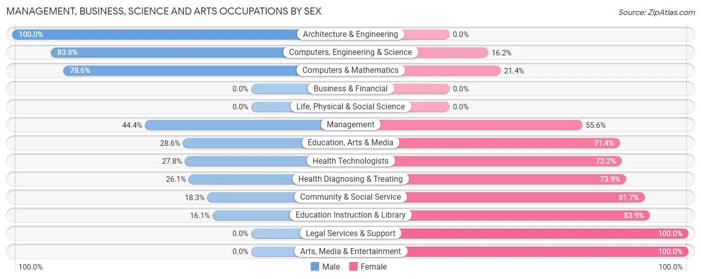 Management, Business, Science and Arts Occupations by Sex in Zip Code 23421
