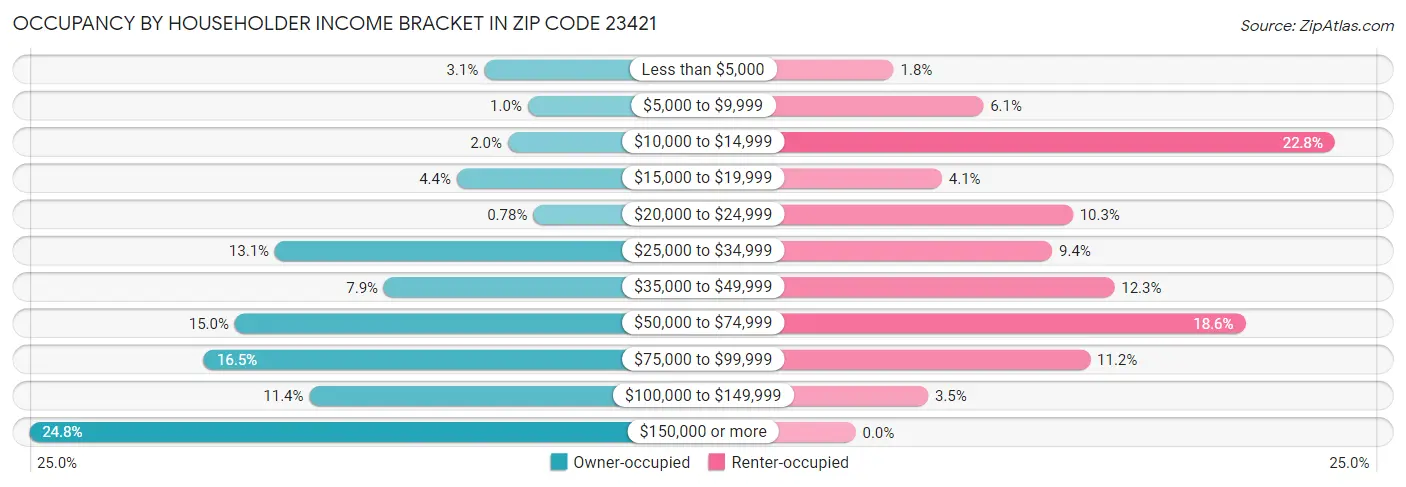 Occupancy by Householder Income Bracket in Zip Code 23421