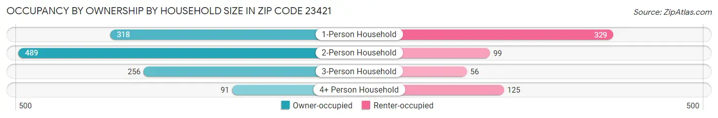 Occupancy by Ownership by Household Size in Zip Code 23421