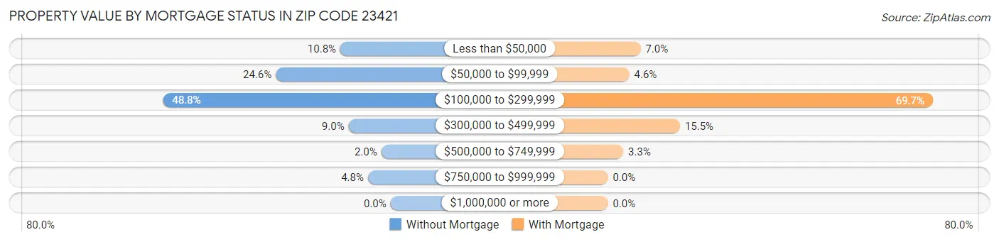 Property Value by Mortgage Status in Zip Code 23421