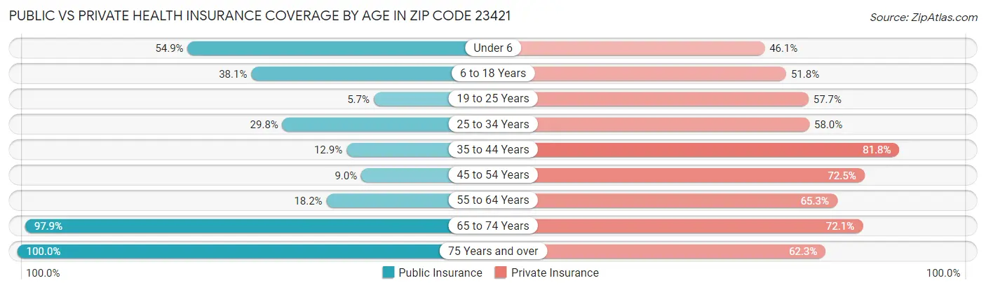 Public vs Private Health Insurance Coverage by Age in Zip Code 23421