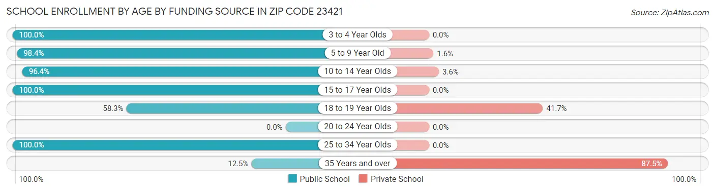 School Enrollment by Age by Funding Source in Zip Code 23421