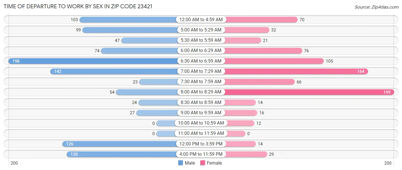 Time of Departure to Work by Sex in Zip Code 23421