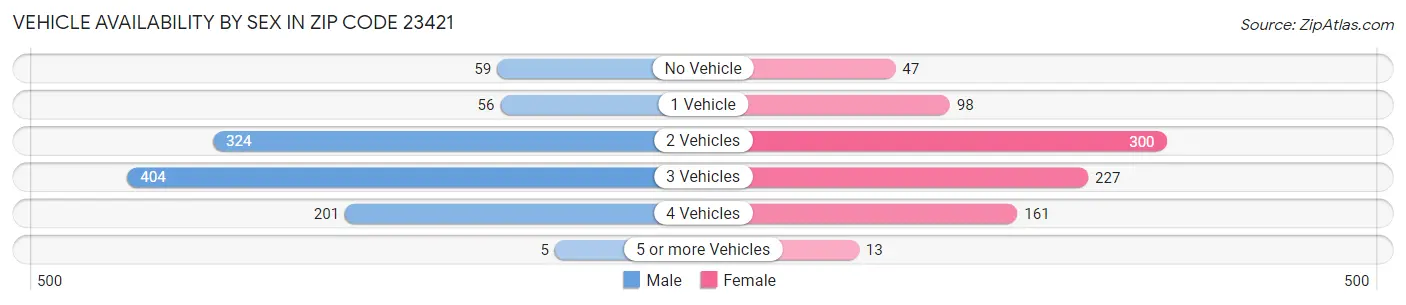 Vehicle Availability by Sex in Zip Code 23421