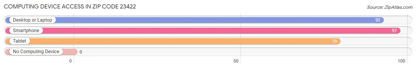 Computing Device Access in Zip Code 23422