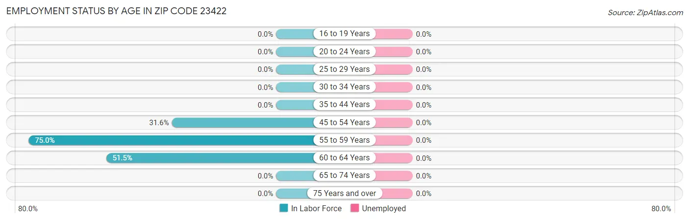 Employment Status by Age in Zip Code 23422