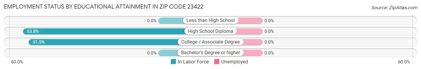 Employment Status by Educational Attainment in Zip Code 23422