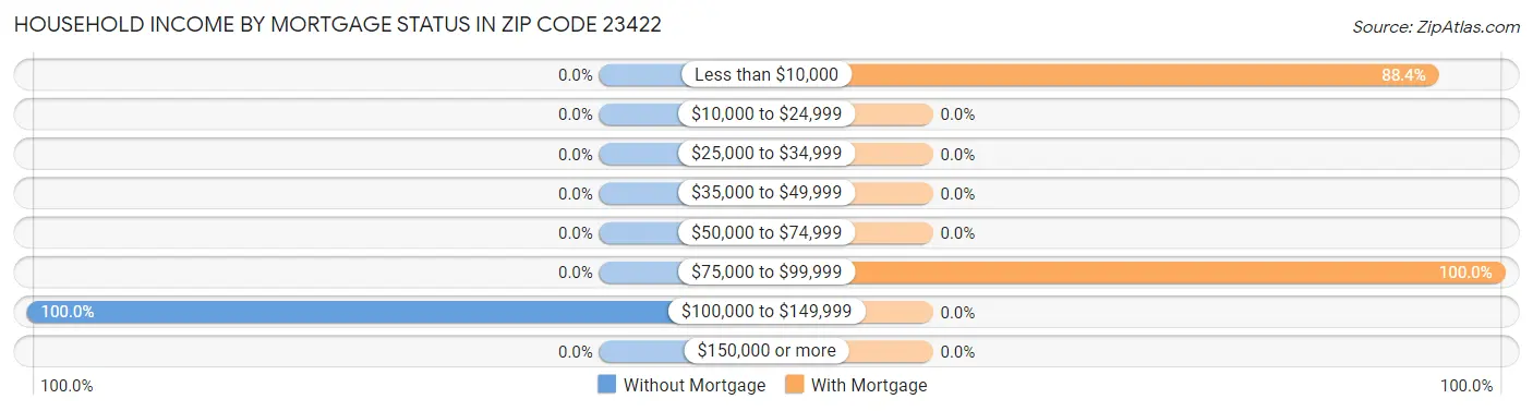 Household Income by Mortgage Status in Zip Code 23422