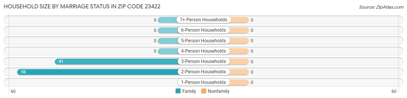 Household Size by Marriage Status in Zip Code 23422