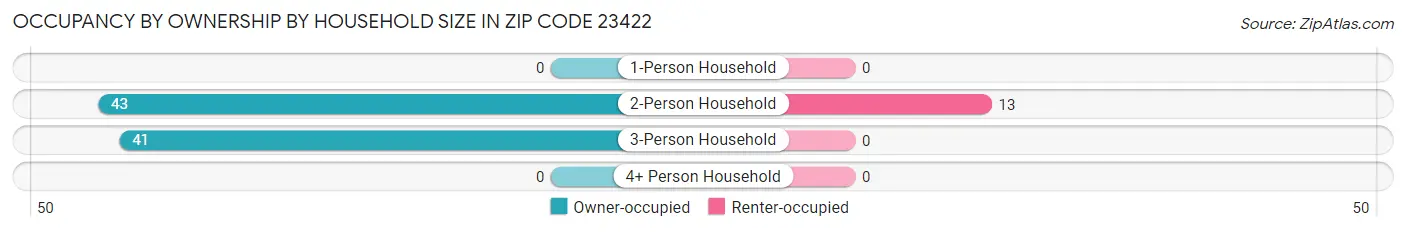 Occupancy by Ownership by Household Size in Zip Code 23422