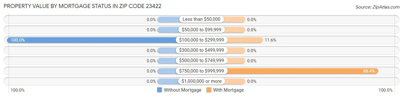 Property Value by Mortgage Status in Zip Code 23422