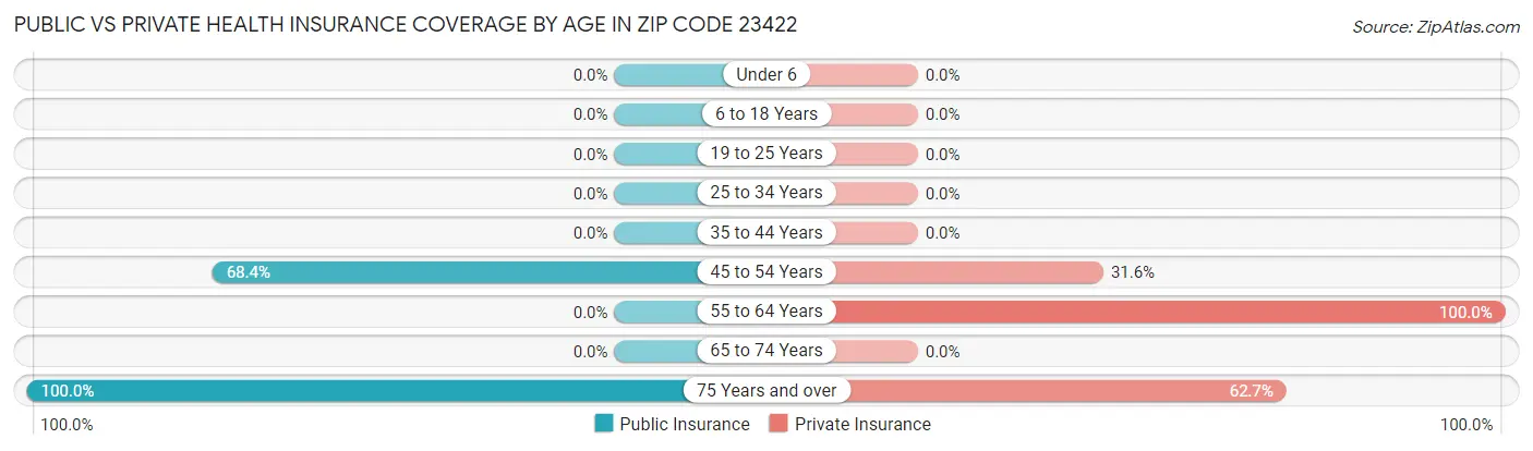 Public vs Private Health Insurance Coverage by Age in Zip Code 23422