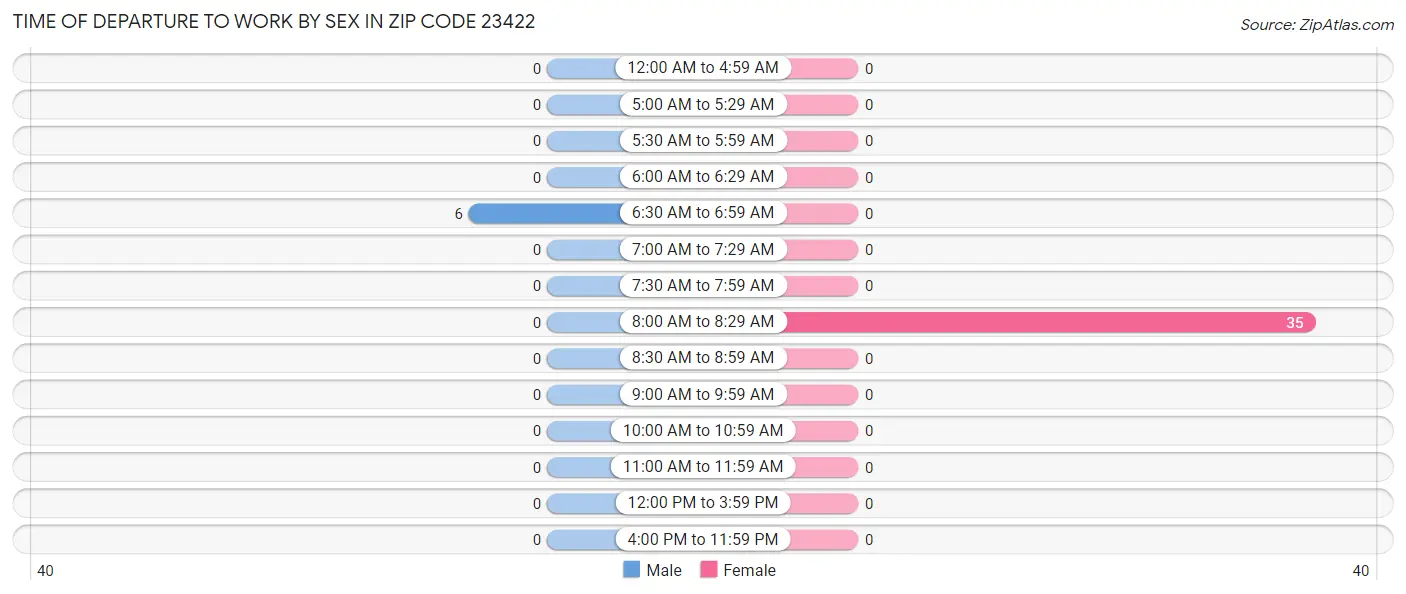 Time of Departure to Work by Sex in Zip Code 23422