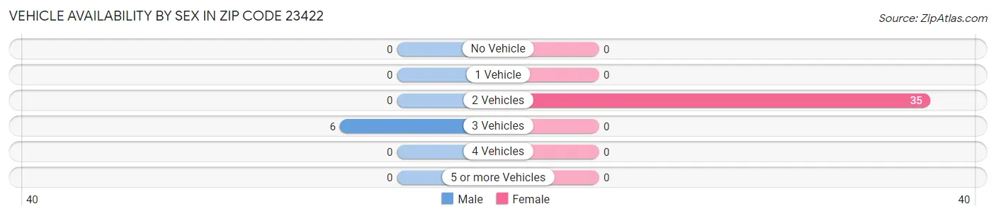 Vehicle Availability by Sex in Zip Code 23422
