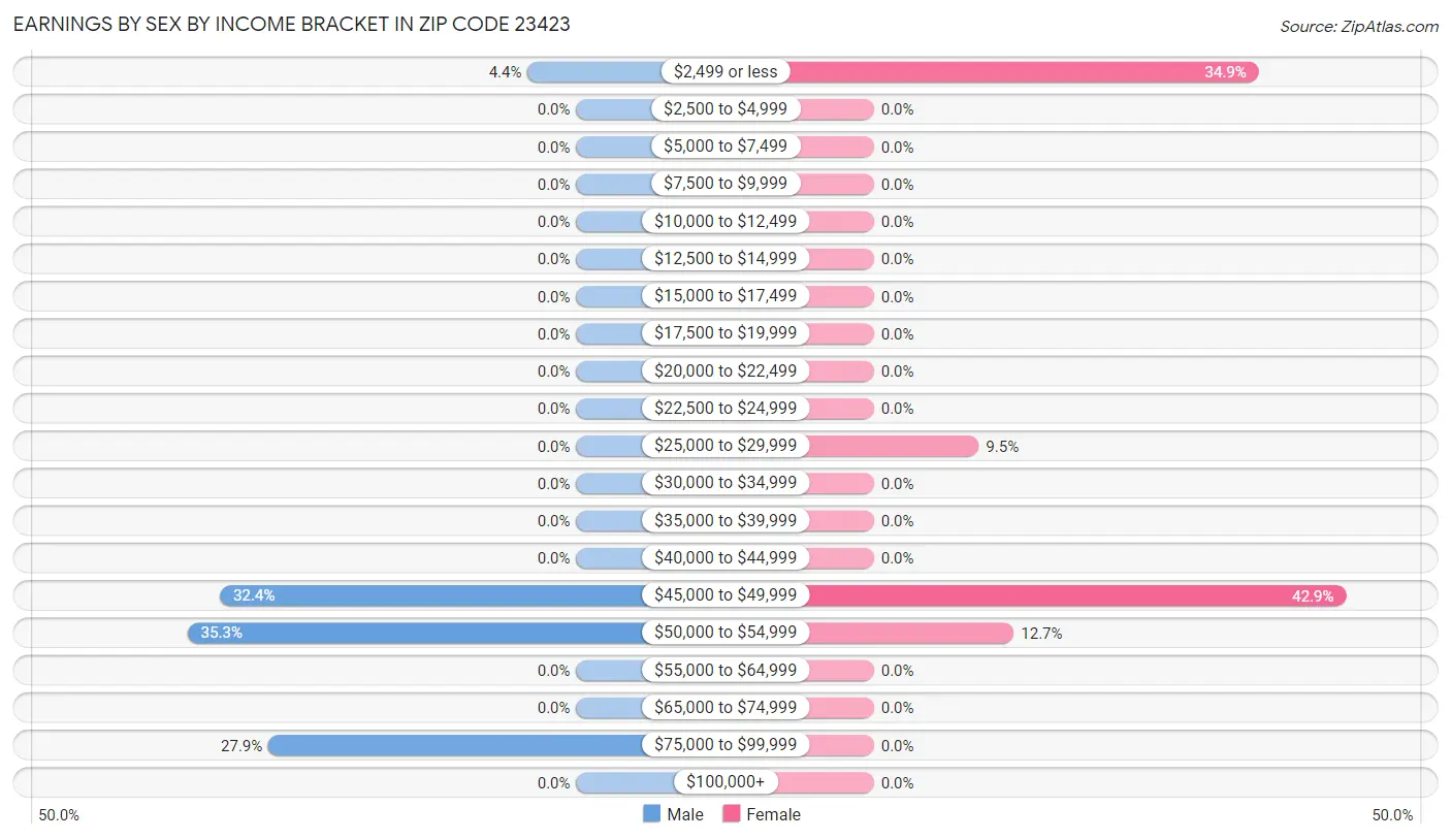 Earnings by Sex by Income Bracket in Zip Code 23423