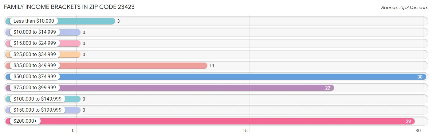 Family Income Brackets in Zip Code 23423