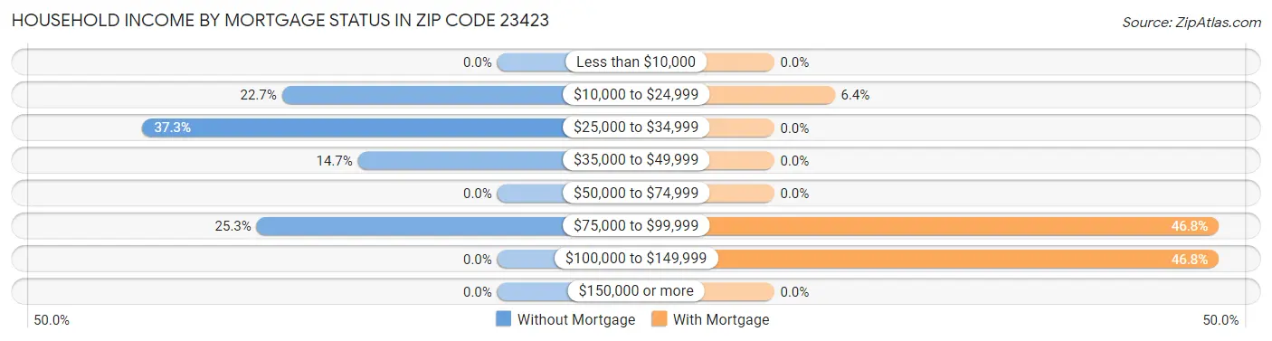 Household Income by Mortgage Status in Zip Code 23423