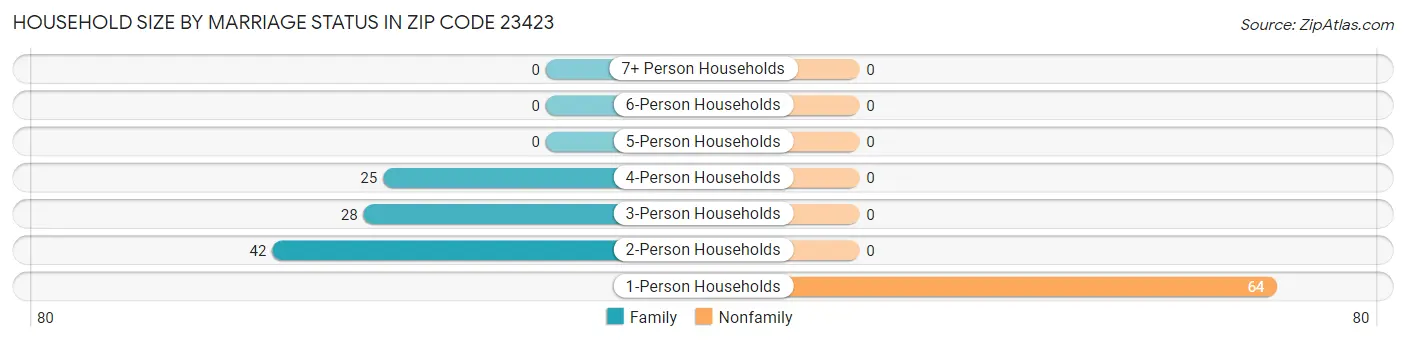 Household Size by Marriage Status in Zip Code 23423