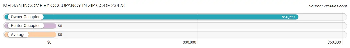 Median Income by Occupancy in Zip Code 23423