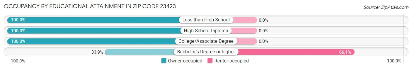 Occupancy by Educational Attainment in Zip Code 23423