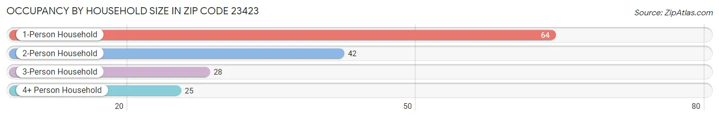 Occupancy by Household Size in Zip Code 23423