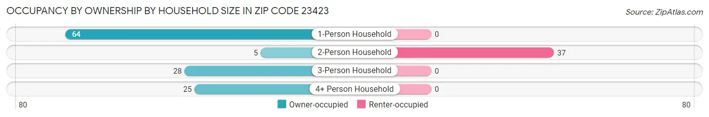 Occupancy by Ownership by Household Size in Zip Code 23423