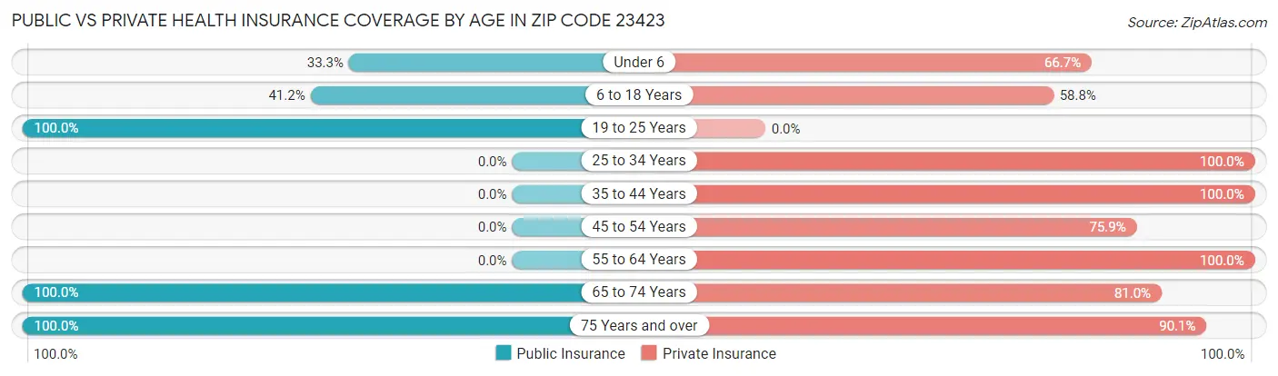 Public vs Private Health Insurance Coverage by Age in Zip Code 23423