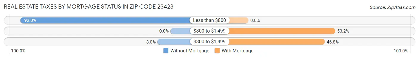 Real Estate Taxes by Mortgage Status in Zip Code 23423