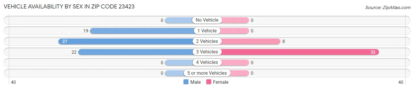 Vehicle Availability by Sex in Zip Code 23423