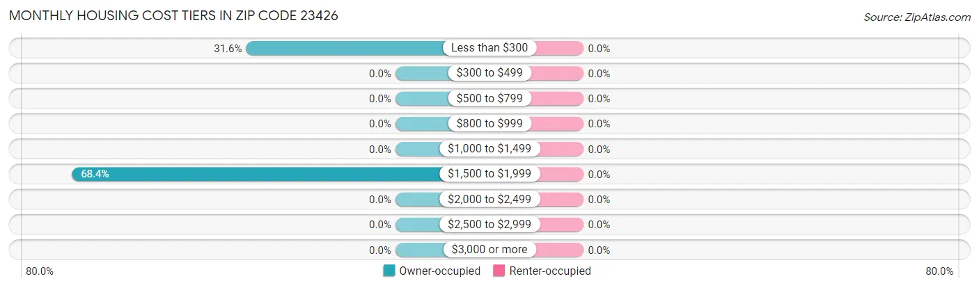 Monthly Housing Cost Tiers in Zip Code 23426
