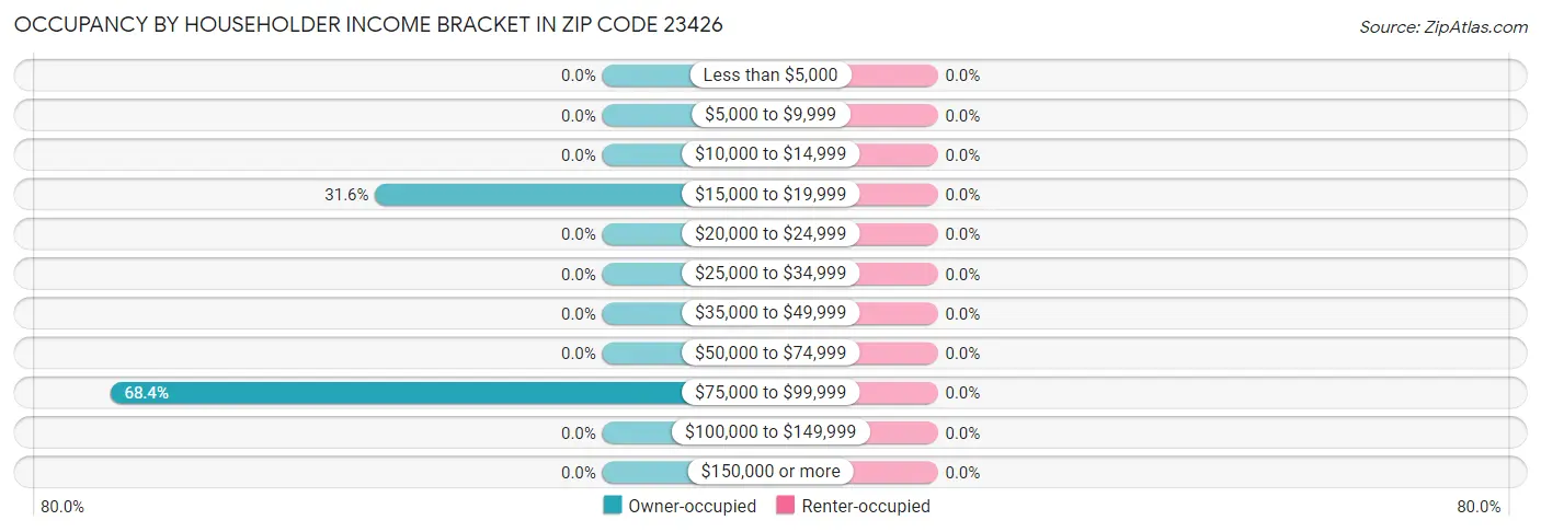 Occupancy by Householder Income Bracket in Zip Code 23426