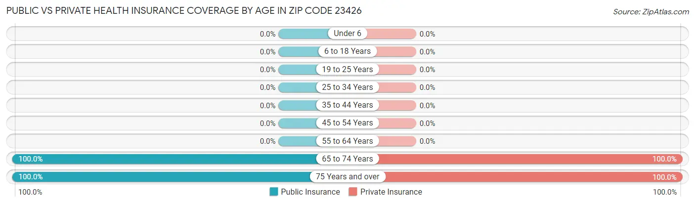 Public vs Private Health Insurance Coverage by Age in Zip Code 23426