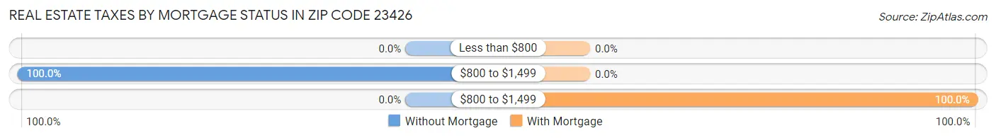 Real Estate Taxes by Mortgage Status in Zip Code 23426