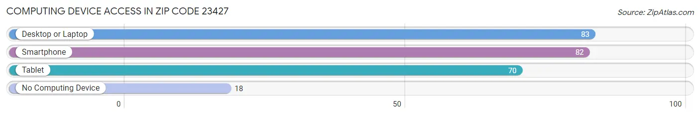 Computing Device Access in Zip Code 23427