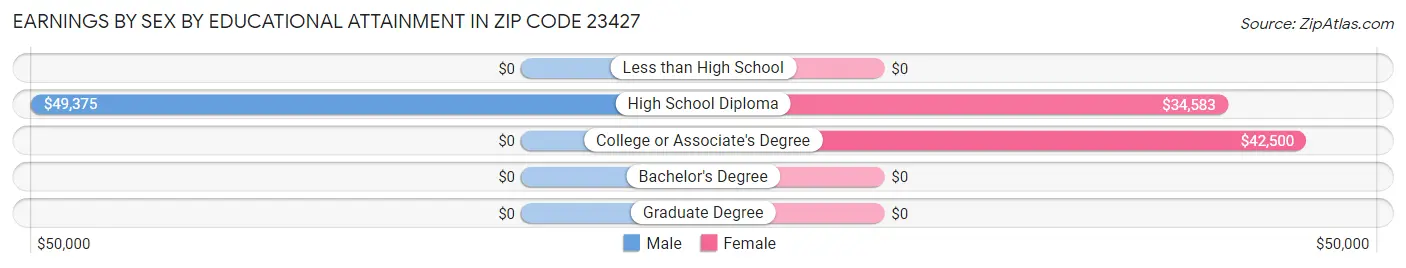 Earnings by Sex by Educational Attainment in Zip Code 23427