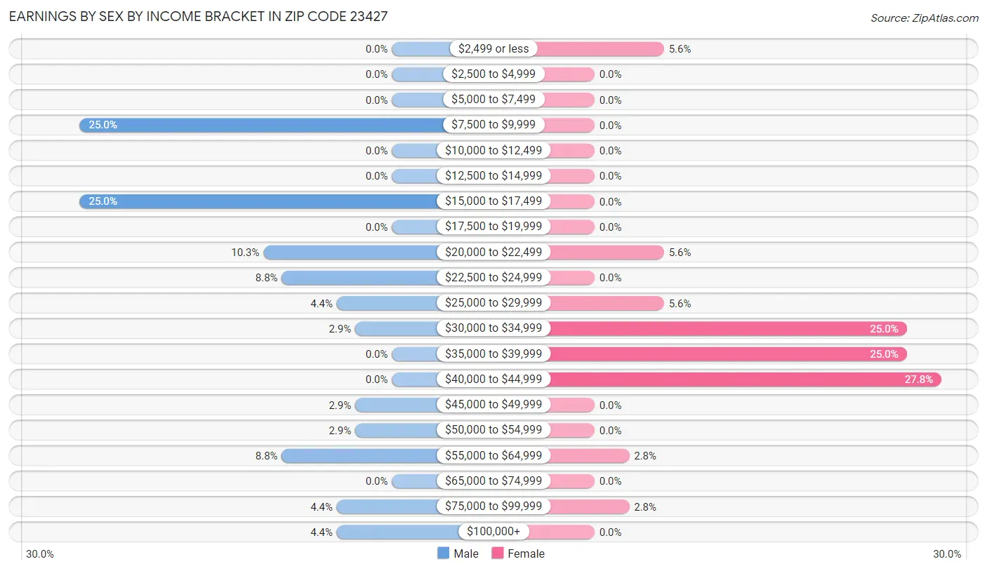 Earnings by Sex by Income Bracket in Zip Code 23427