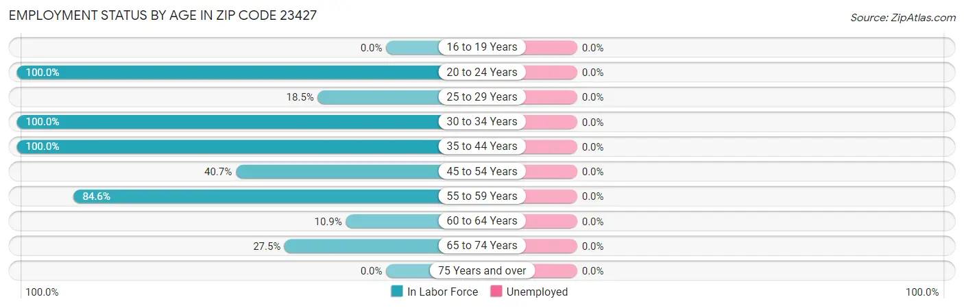 Employment Status by Age in Zip Code 23427